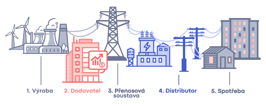 dodavatel nebo distributor - Schéma dodávek a distribuce elektřiny