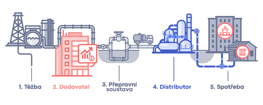 dodavatel nebo distributor - Schéma dodávek a distribuce zemního plynu