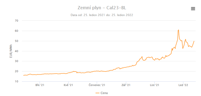 nákup energií - Roční produkt CAL plyn