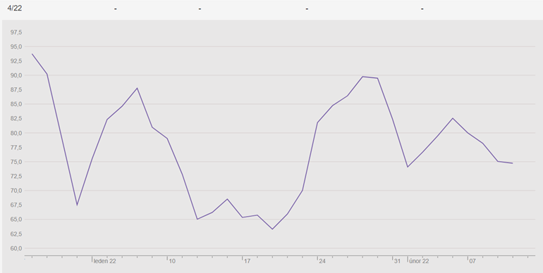 nálu energií - Graf kvartálního produktu – poslední čtvrtletí roku 2021