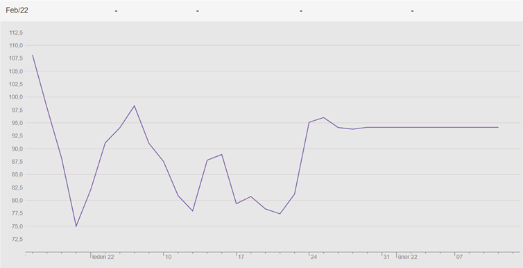 nákup energií - Graf kvartálního produktu – poslední čtvrtletí roku 2021