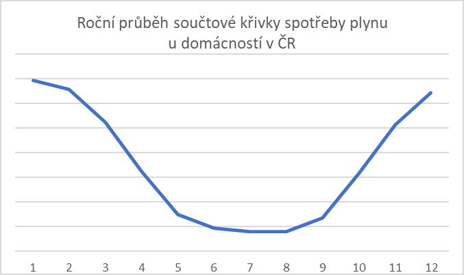 nákup energií - Součtová křivka spotřeby plynu