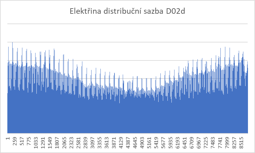Nákup energií - Typový diagram dodávky elektřiny v České republice u domácností s distribuční sazbou D02d (pro svícení a běžné spotřebiče) zobrazený po hodinách v průběhu roku