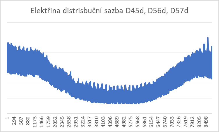 nákup energií - Typový diagram dodávky elektřiny v České republice u domácností s distribuční sazbou D45d, D56d, D57d (vytápění, tepelné čerpadlo) zobrazený po hodinách v průběhu roku