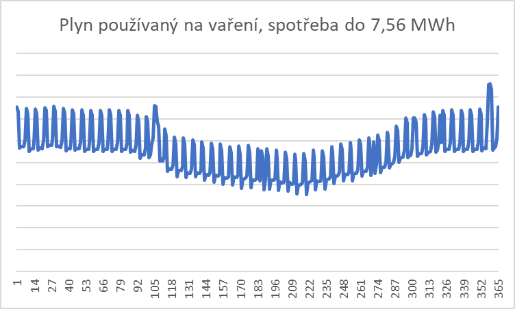 nákup energií - Typový diagram dodávky plynu v České republice u domácností s plynem využívaným k vaření
s roční spotřebou do 7,56 MWh zobrazený po dnech v průběhu roku