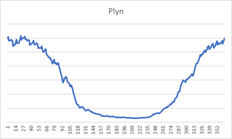 nákup energií - Typový diagram dodávky plynu v České republice u domácností s plynem využívaným k vytápění
s roční spotřebou nad 7,56 MWh zobrazený po dnech v průběhu roku