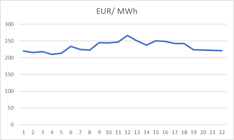 nákup energií - měsíční produkt
