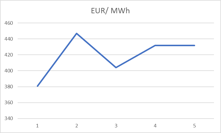 nákup energií - Denní produkt (spot) 21. 12. 2021