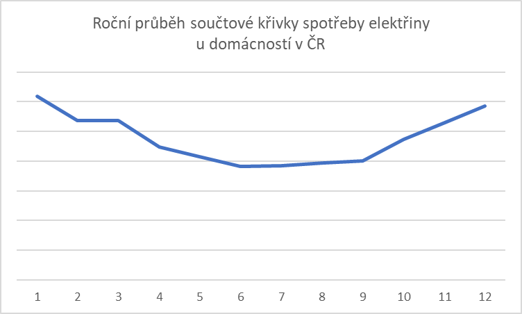 nákup energií - Příklad součtové křivky elektřiny.