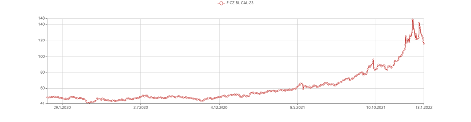 nákup energií - Kvartální produkt nákupu elektřiny: