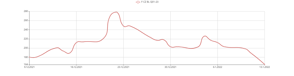 nákup energií - Kvartální produkt nákupu elektřiny