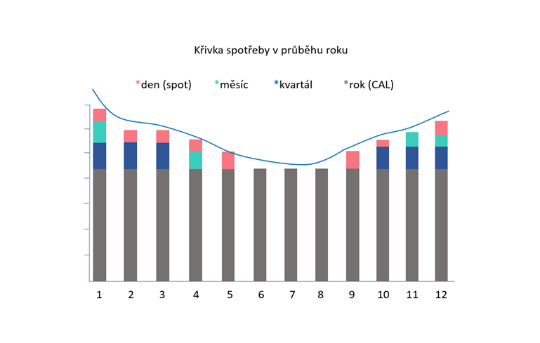 cena elektřiny - křivka spotřeby v průběhu roku