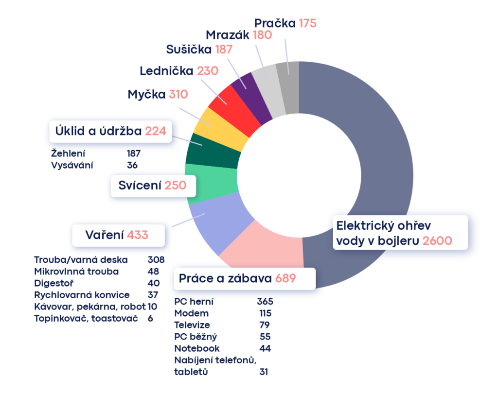 cena elektřiny - graf spotřbičů, a jejich spotřeby